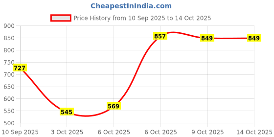 myntra.com Try Me Women Casual Block-Heeled Biker Boots try me Price History Graph from 10 Sep 2025 to 13 Oct 2025
