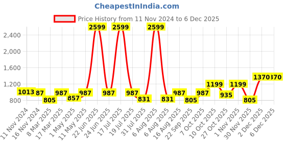 myntra.com Try Me Women Casual Block-Heeled Boots try me Price History Graph from 11 Nov 2024 to 5 Dec 2025