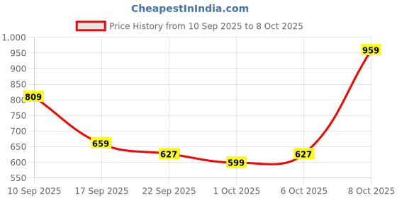 myntra.com Try Me Women Casual Block-Heeled Chunky Boots try me Price History Graph from 10 Sep 2025 to 8 Oct 2025