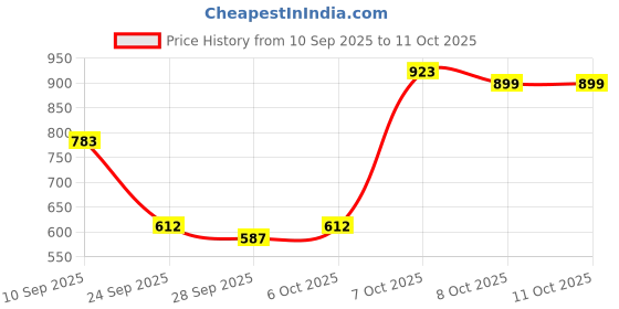 myntra.com Try Me Women Casual Block-Heeled Chunky Boots try me Price History Graph from 10 Sep 2025 to 10 Oct 2025