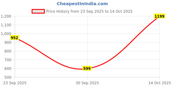 myntra.com Try Me Women Casual Block-Heeled Chunky Boots try me Price History Graph from 23 Sep 2025 to 14 Oct 2025