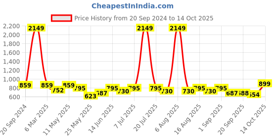 myntra.com Try Me Women Casual Block-Heeled Regular Boots try me Price History Graph from 20 Sep 2024 to 14 Oct 2025