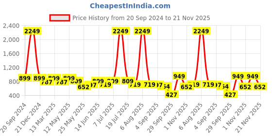 myntra.com Try Me Women Casual Block- Heeled Regular Boots try me Price History Graph from 20 Sep 2024 to 21 Nov 2025