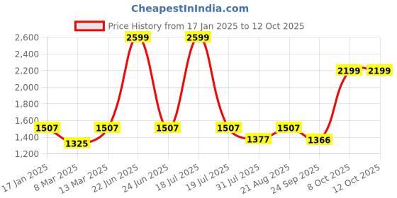 myntra.com Try Me Women Casual Block-Heeled Regular Boots try me Price History Graph from 17 Jan 2025 to 12 Oct 2025