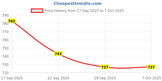 myntra.com Try Me Women Casual Block-Heeled Regular Boots try me Price History Graph from 17 Sep 2025 to 6 Oct 2025
