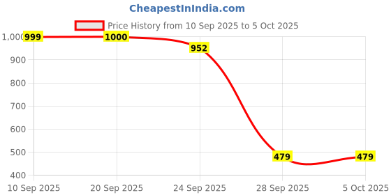 myntra.com Try Me Women Casual Block-Heeled Regular Boots try me Price History Graph from 10 Sep 2025 to 4 Oct 2025