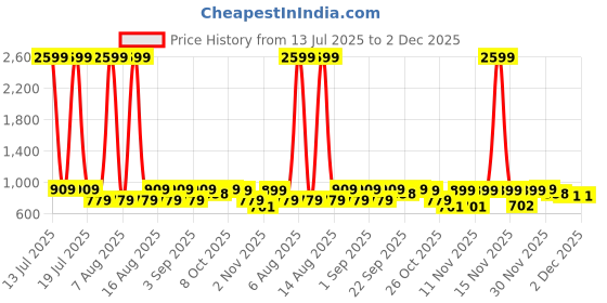 myntra.com Try Me Women Casual Block Sandals try me Price History Graph from 13 Jul 2025 to 2 Dec 2025
