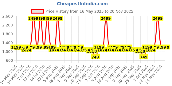 myntra.com Try Me Women Colourblocked Block Sandals try me Price History Graph from 16 May 2025 to 20 Nov 2025