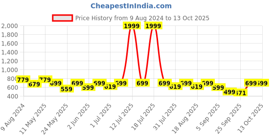 myntra.com Try Me Women Colourblocked Ethnic Open Toe Flats with Bows try me Price History Graph from 9 Aug 2024 to 12 Oct 2025