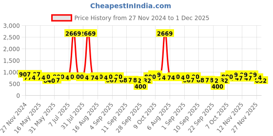 myntra.com Try Me Women Colourblocked Open Toe Stiletto Heel Sandals try me Price History Graph from 27 Nov 2024 to 1 Dec 2025