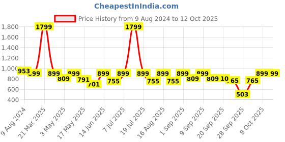 myntra.com Try Me Women Colourblocked Party Square Toe Block Sandal Heels try me Price History Graph from 9 Aug 2024 to 12 Oct 2025