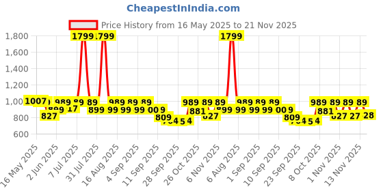 myntra.com Try Me Women Embellished Block Sandals try me Price History Graph from 16 May 2025 to 21 Nov 2025