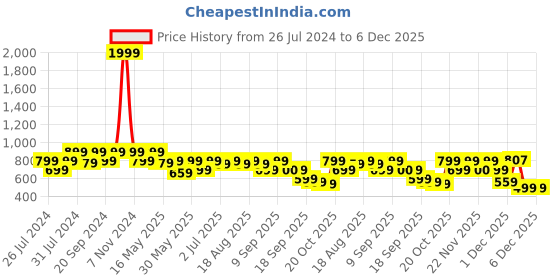myntra.com Try Me Women Embellished Ethnic Mojaris try me Price History Graph from 26 Jul 2024 to 5 Dec 2025
