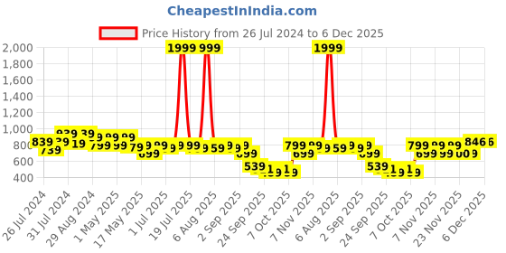 myntra.com Try Me Women Embellished Mojaris Ethnic Flats try me Price History Graph from 26 Jul 2024 to 6 Dec 2025
