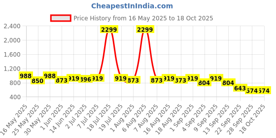 myntra.com Try Me Women Embellished Mules with Bows Flats try me Price History Graph from 16 May 2025 to 18 Oct 2025