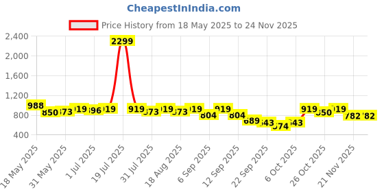 myntra.com Try Me Women Embellished Mules with Bows Flats try me Price History Graph from 18 May 2025 to 24 Nov 2025