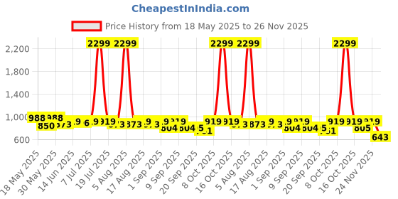 myntra.com Try Me Women Embellished Mules with Bows Flats try me Price History Graph from 18 May 2025 to 26 Nov 2025