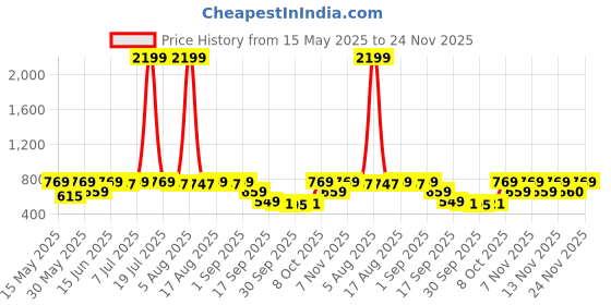 myntra.com Try Me Women Embellished Open Toe Flats try me Price History Graph from 15 May 2025 to 23 Nov 2025