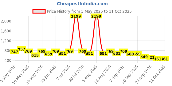 myntra.com Try Me Women Embellished Open Toe Flats try me Price History Graph from 5 May 2025 to 10 Oct 2025