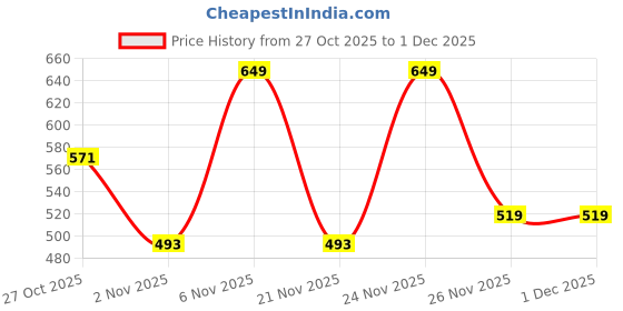 myntra.com Try Me Women Embellished Open Toe Flats try me Price History Graph from 27 Oct 2025 to 1 Dec 2025