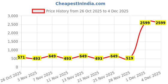 myntra.com Try Me Women Embellished Slip-On Open Toe Flats try me Price History Graph from 26 Oct 2025 to 4 Dec 2025