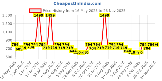 myntra.com Try Me Women Embellished Wedge Sandals with Tassels try me Price History Graph from 16 May 2025 to 25 Nov 2025