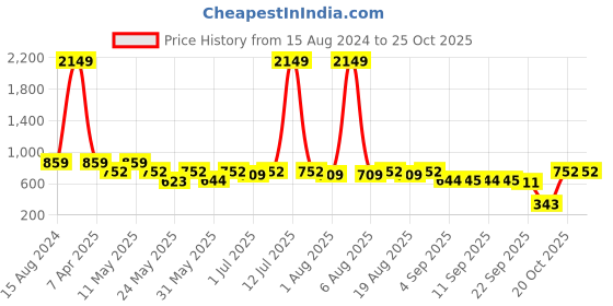 myntra.com Try Me Women Ethnic Ballerinas Flats try me Price History Graph from 15 Aug 2024 to 24 Oct 2025