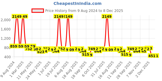 myntra.com Try Me Women Ethnic Ballerinas with Bows Flats try me Price History Graph from 9 Aug 2024 to 7 Dec 2025