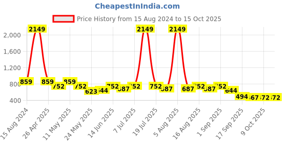 myntra.com Try Me Women Ethnic Ballerinas with Bows Flats try me Price History Graph from 15 Aug 2024 to 14 Oct 2025