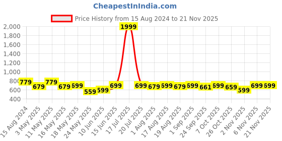 myntra.com Try Me Women Ethnic Ballerinas with Bows Flats try me Price History Graph from 15 Aug 2024 to 20 Nov 2025