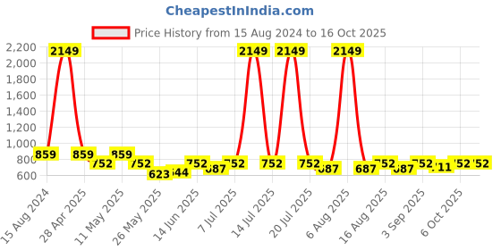 myntra.com Try Me Women Ethnic Ballerinas with Laser Cuts Flats try me Price History Graph from 15 Aug 2024 to 16 Oct 2025
