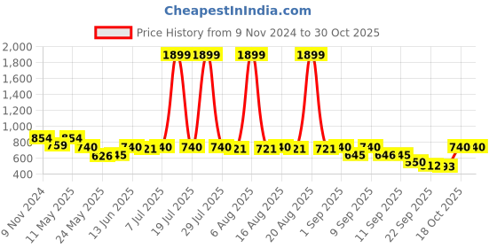 myntra.com Try Me Women Ethnic - Embellished Block Heels Sandals try me Price History Graph from 9 Nov 2024 to 29 Oct 2025