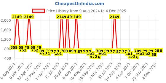 myntra.com Try Me Women Ethnic Mules with Bows Flats try me Price History Graph from 9 Aug 2024 to 4 Dec 2025