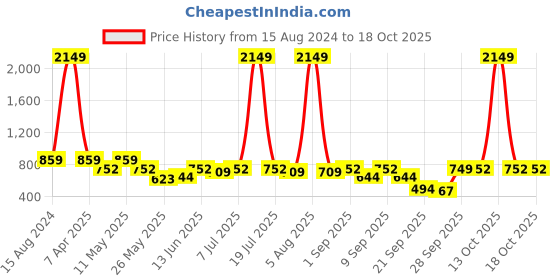 myntra.com Try Me Women Ethnic Mules with Bows Flats try me Price History Graph from 15 Aug 2024 to 17 Oct 2025