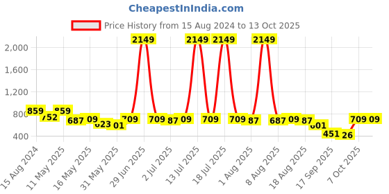 myntra.com Try Me Women Ethnic Mules with Laser Cuts Flats try me Price History Graph from 15 Aug 2024 to 13 Oct 2025