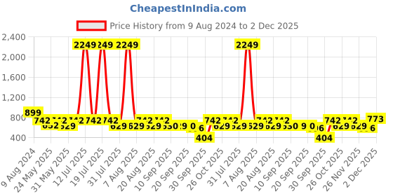 myntra.com Try Me Women Ethnic Mules with Tassels Flats try me Price History Graph from 9 Aug 2024 to 2 Dec 2025