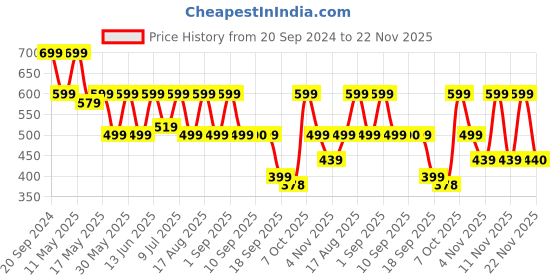 myntra.com Try Me Women Ethnic Open Toe Flat Sandal try me Price History Graph from 20 Sep 2024 to 22 Nov 2025