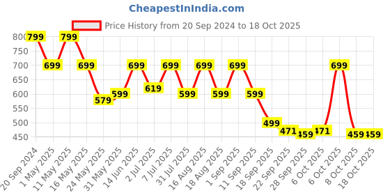 myntra.com Try Me Women Ethnic Open Toe Flat Sandal try me Price History Graph from 20 Sep 2024 to 17 Oct 2025