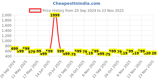 myntra.com Try Me Women Ethnic Open Toe Flat Sandal try me Price History Graph from 20 Sep 2024 to 23 Nov 2025