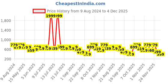 myntra.com Try Me Women Ethnic Open Toe Flats try me Price History Graph from 9 Aug 2024 to 4 Dec 2025