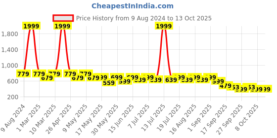 myntra.com Try Me Women Ethnic Open Toe Flats try me Price History Graph from 9 Aug 2024 to 13 Oct 2025