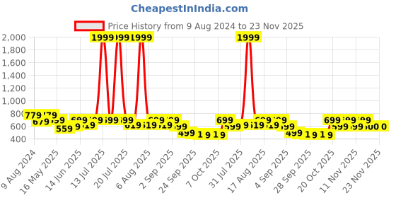 myntra.com Try Me Women Ethnic Open Toe Flats try me Price History Graph from 9 Aug 2024 to 23 Nov 2025
