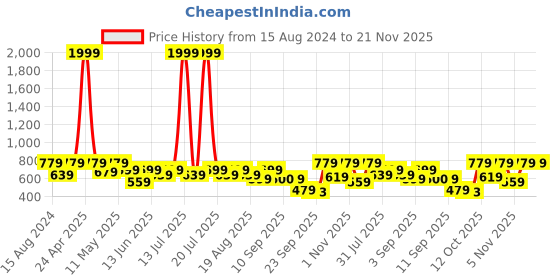 myntra.com Try Me Women Ethnic Open Toe Flats try me Price History Graph from 15 Aug 2024 to 21 Nov 2025