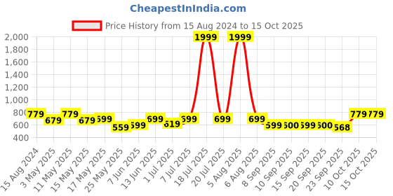myntra.com Try Me Women Ethnic Open Toe Flats try me Price History Graph from 15 Aug 2024 to 15 Oct 2025