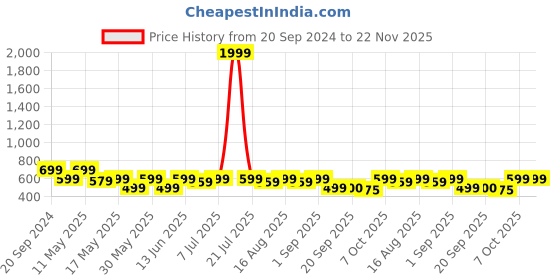 myntra.com Try Me Women Ethnic Open Toe Flats try me Price History Graph from 20 Sep 2024 to 22 Nov 2025