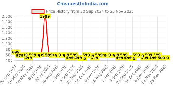 myntra.com Try Me Women Ethnic Open Toe Flats try me Price History Graph from 20 Sep 2024 to 22 Nov 2025