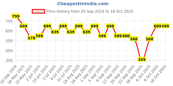 myntra.com Try Me Women Ethnic Open Toe Flats try me Price History Graph from 20 Sep 2024 to 18 Oct 2025