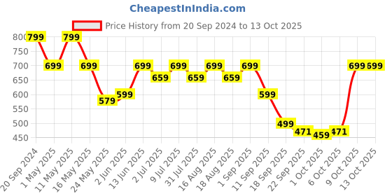 myntra.com Try Me Women Ethnic Open Toe Flats try me Price History Graph from 20 Sep 2024 to 13 Oct 2025