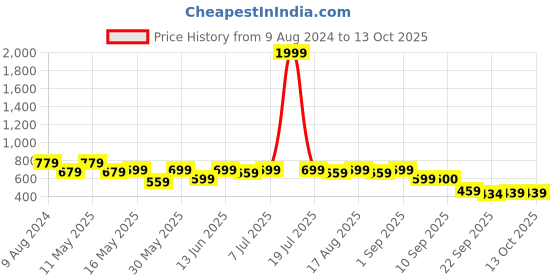 myntra.com Try Me Women Ethnic Open Toe Flats with Bows try me Price History Graph from 9 Aug 2024 to 13 Oct 2025