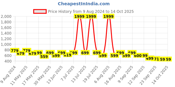 myntra.com Try Me Women Ethnic Open Toe Flats with Bows try me Price History Graph from 9 Aug 2024 to 14 Oct 2025